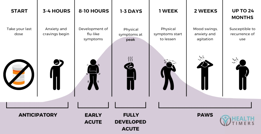 Timeline of Opioid Withdrawal